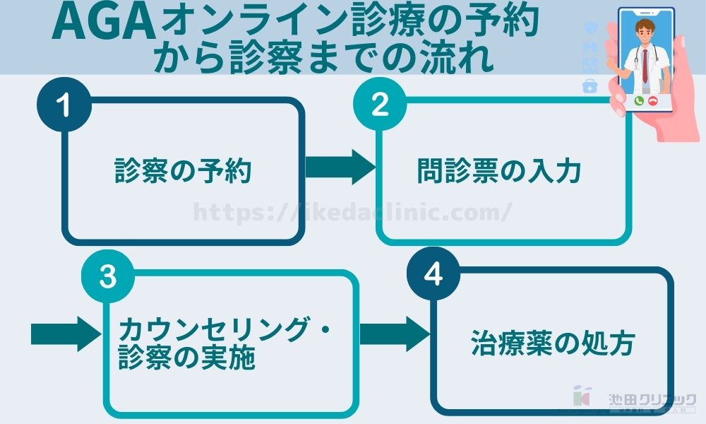 AGAオンライン診療 流れ