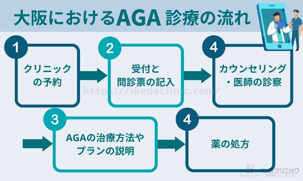 大阪のAGA診療の流れ