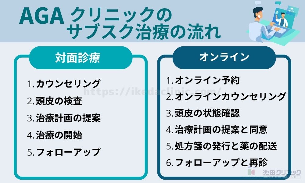 AGAクリニックのサブスク治療の流れ