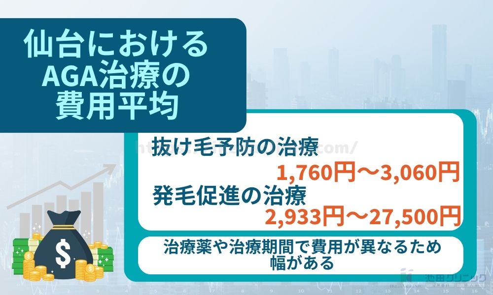 仙台におけるAGA治療の費用平均